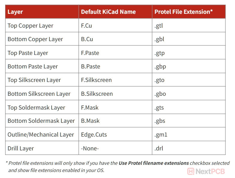 KiCad Layers to Gerber Layers Protel Extensions
